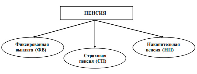 Страховая пенсия по старости с 2015 года