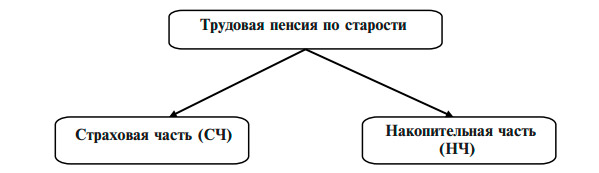 Трудовая пенсия по старости до 2015 года