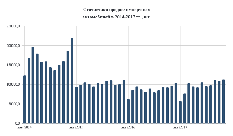 Динамика продаж импортных авто в России