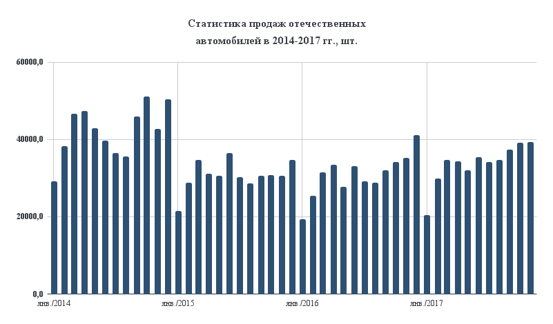 Статистика продаж отечественных авто