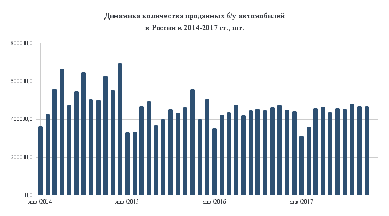 Количество проданных. Рост количества автомобилей. Динамика количества автомобилей. Статистика роста машин. Динамика роста численности автомобилей.